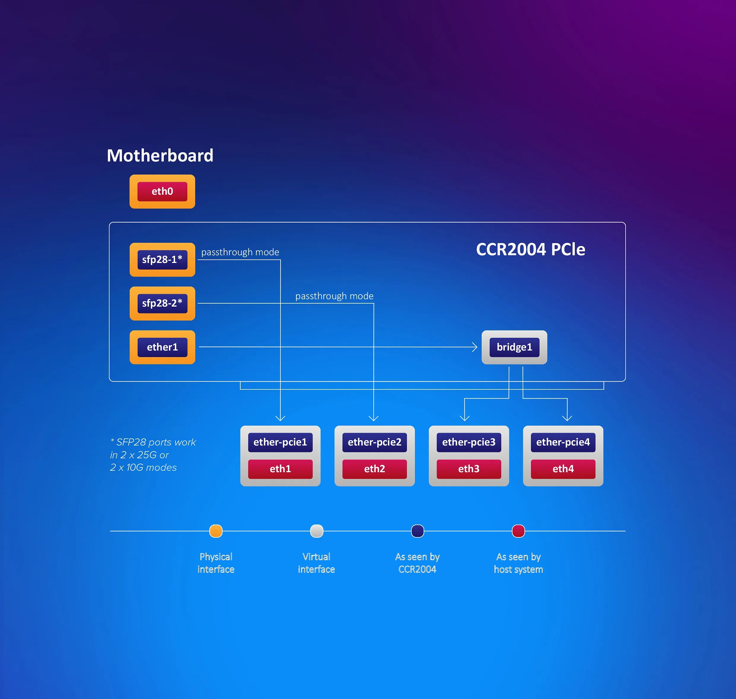 CCR2004-1G-2XS-PCIe